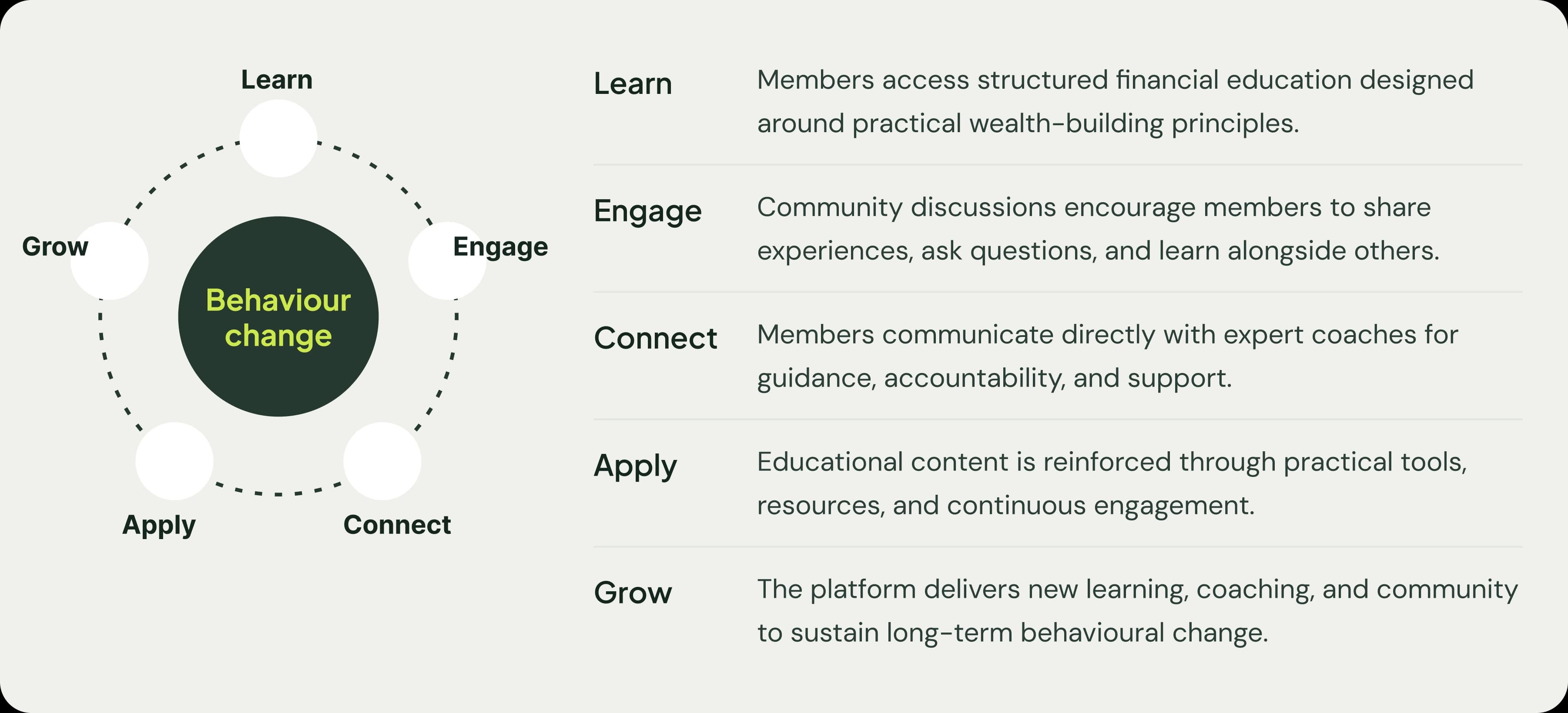From Coaching Methodology To Digital Engagement System