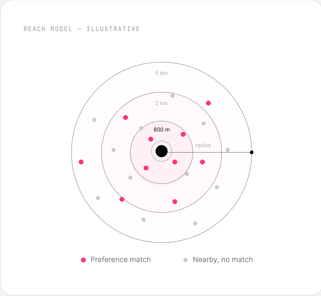 From Radius-Based Advertising to Preference-Based Targeting