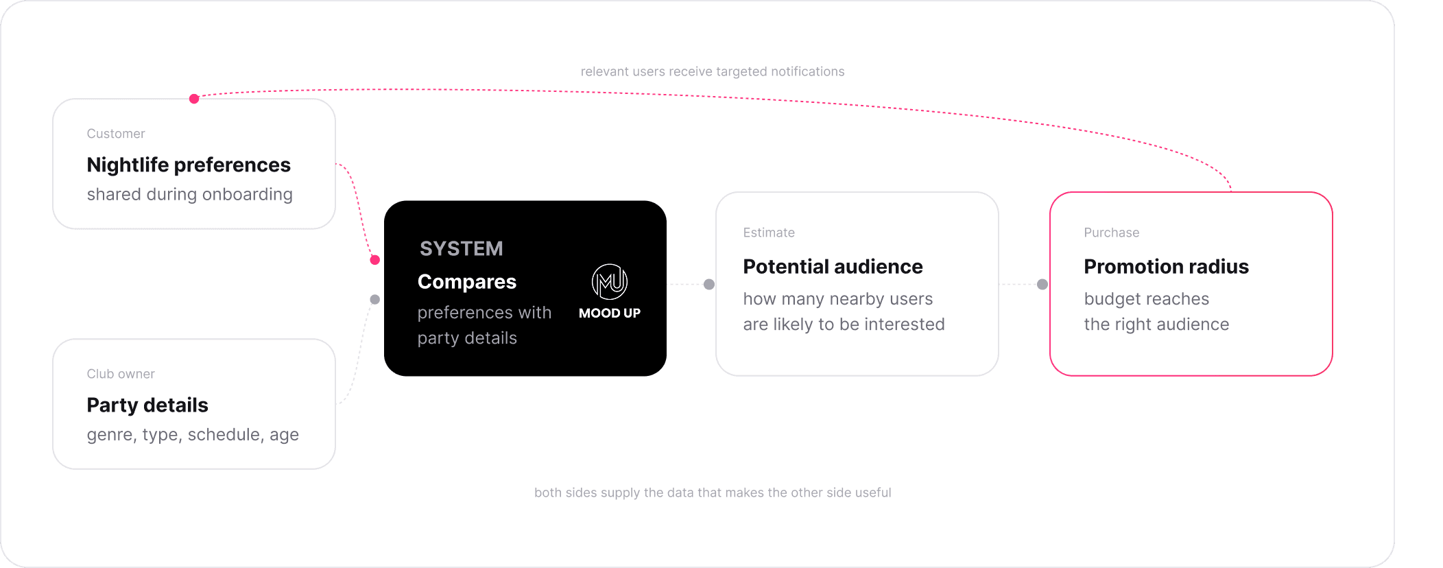 How the Marketplace Works
