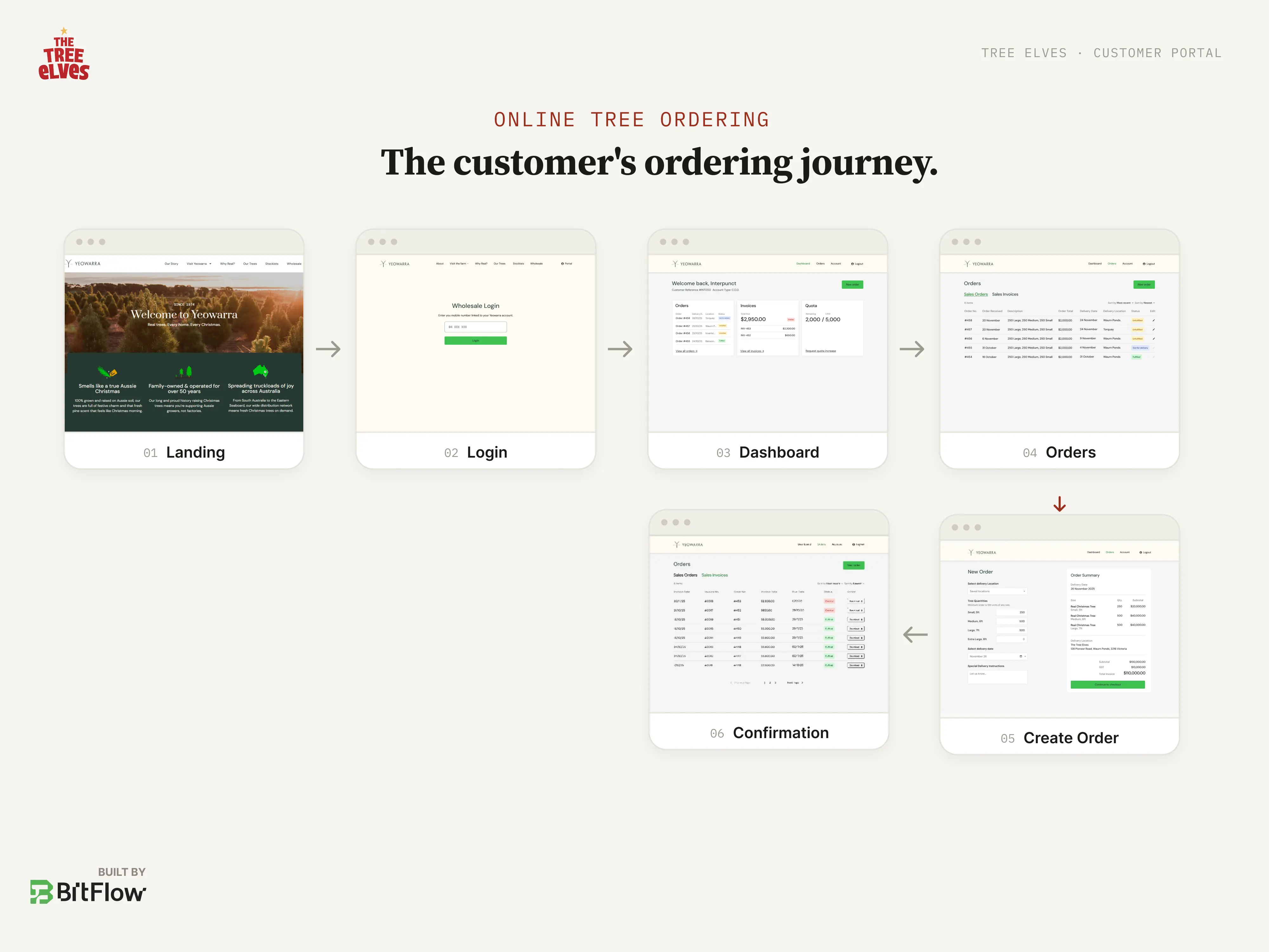 The Customer Ordering Journey Through Yeowarra